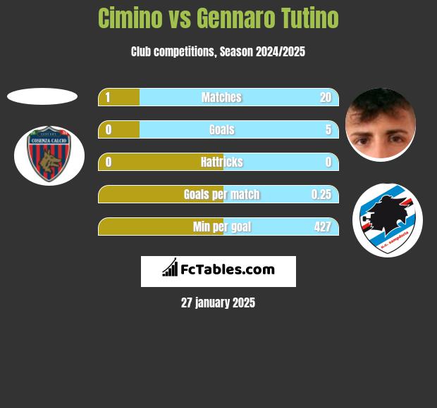 Cimino vs Gennaro Tutino h2h player stats