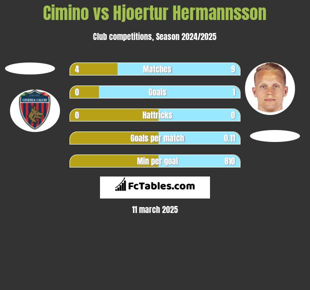 Cimino vs Hjoertur Hermannsson h2h player stats