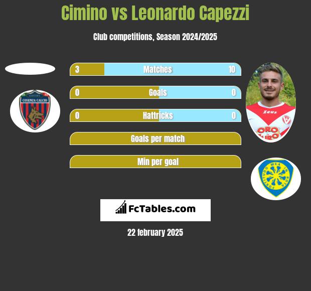 Cimino vs Leonardo Capezzi h2h player stats