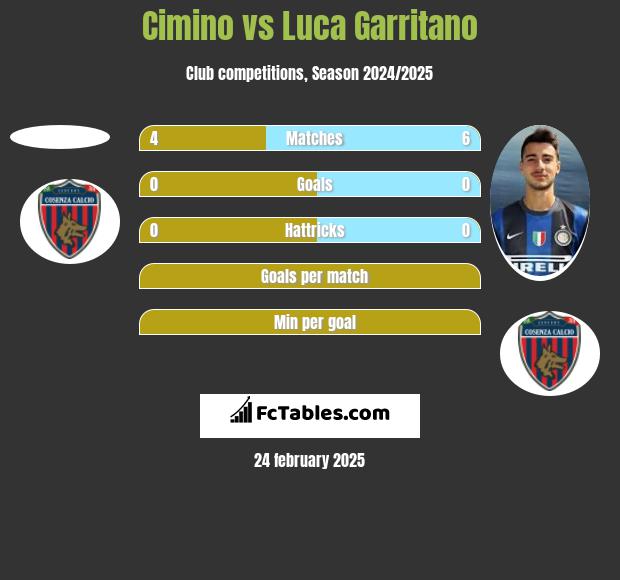 Cimino vs Luca Garritano h2h player stats