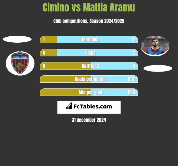 Cimino vs Mattia Aramu h2h player stats