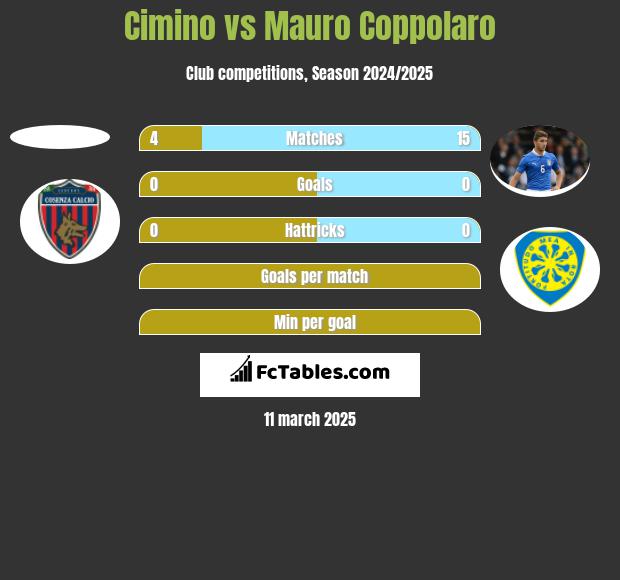 Cimino vs Mauro Coppolaro h2h player stats