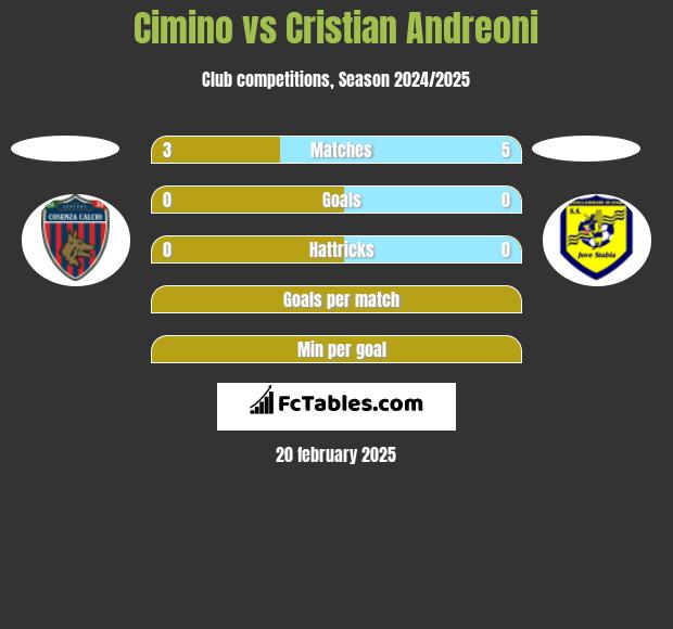 Cimino vs Cristian Andreoni h2h player stats