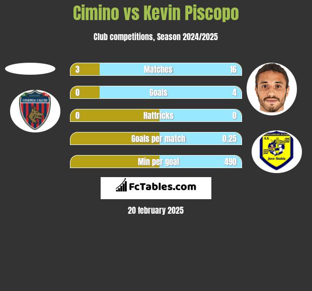 Cimino vs Kevin Piscopo h2h player stats