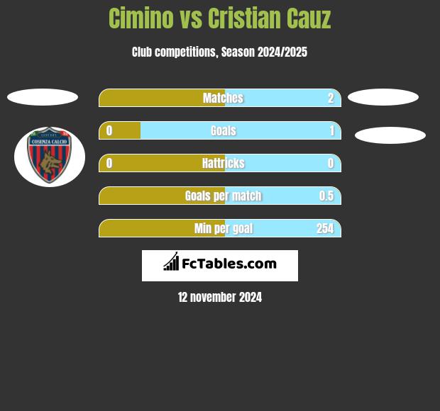 Cimino vs Cristian Cauz h2h player stats