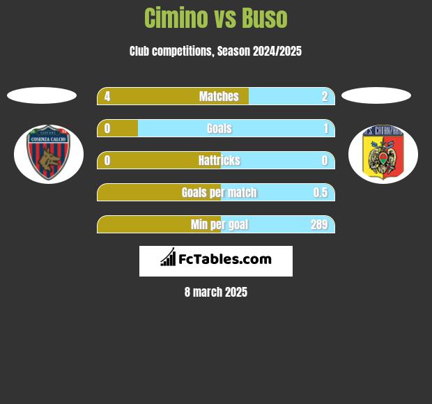 Cimino vs Buso h2h player stats