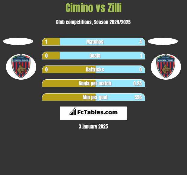 Cimino vs Zilli h2h player stats