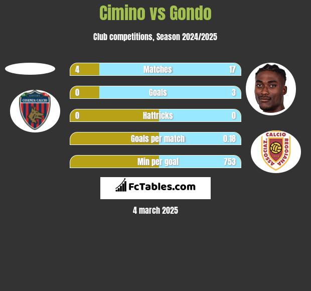 Cimino vs Gondo h2h player stats