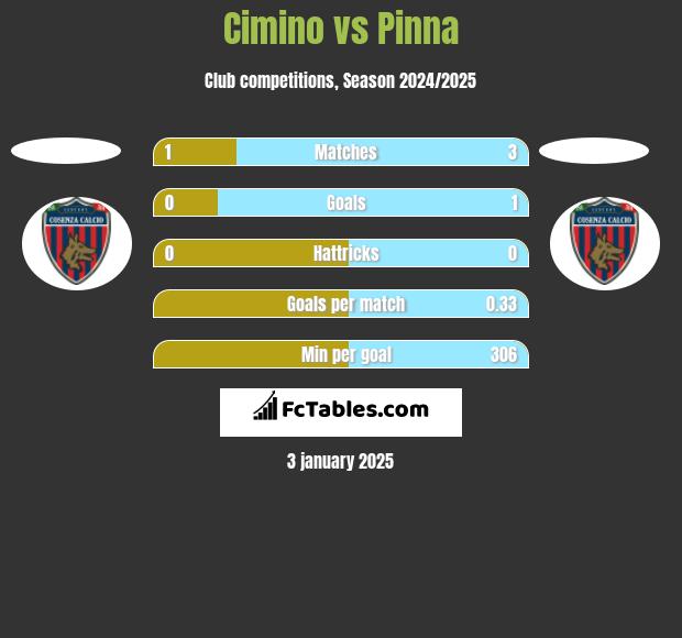 Cimino vs Pinna h2h player stats