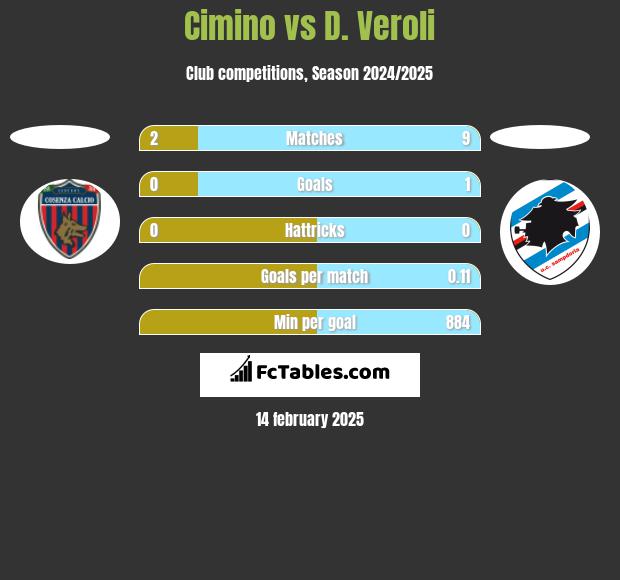 Cimino vs D. Veroli h2h player stats