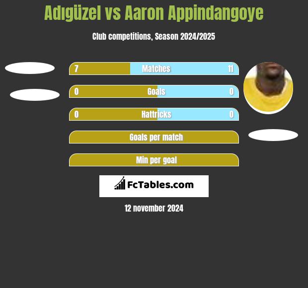 Adıgüzel vs Aaron Appindangoye h2h player stats