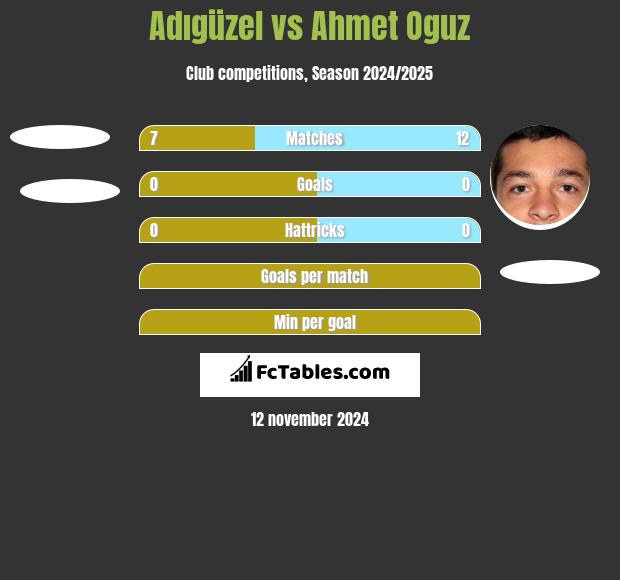 Adıgüzel vs Ahmet Oguz h2h player stats