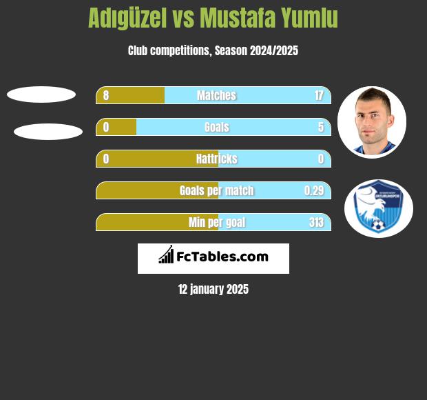 Adıgüzel vs Mustafa Yumlu h2h player stats