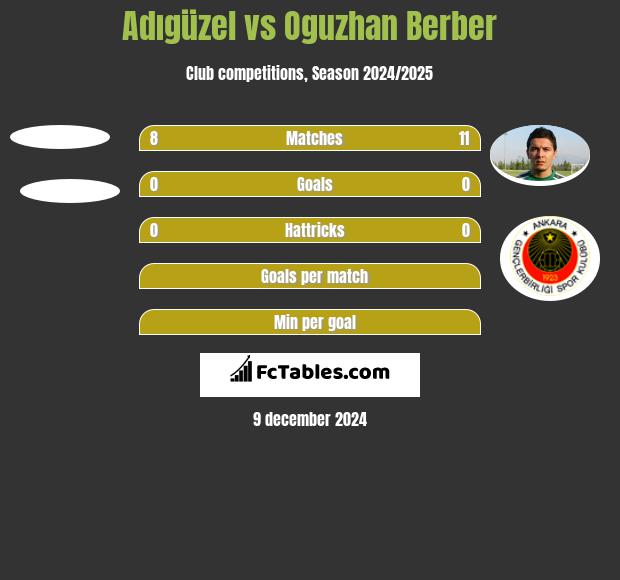 Adıgüzel vs Oguzhan Berber h2h player stats