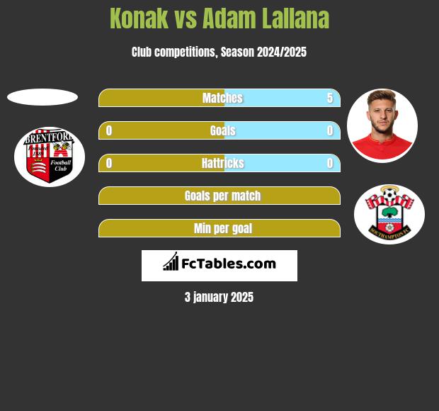 Konak vs Adam Lallana h2h player stats