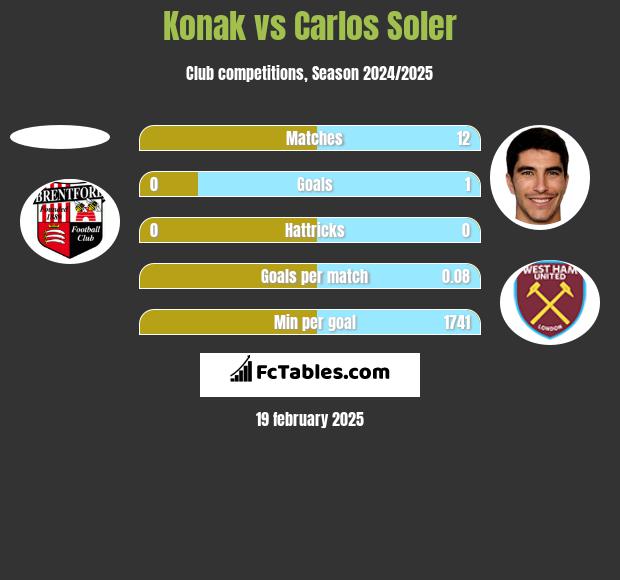 Konak vs Carlos Soler h2h player stats