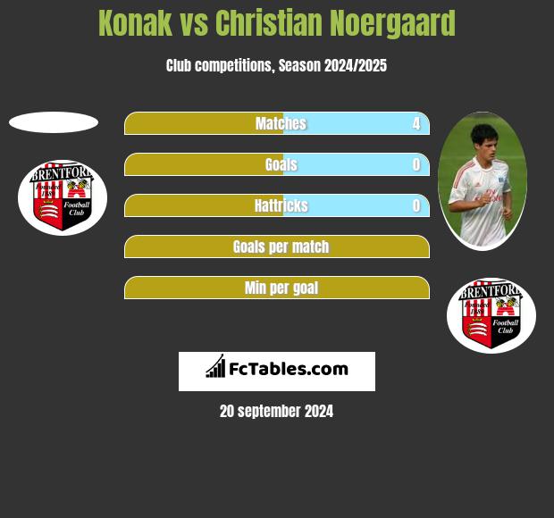 Konak vs Christian Noergaard h2h player stats