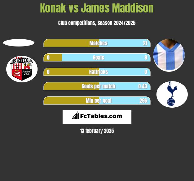 Konak vs James Maddison h2h player stats