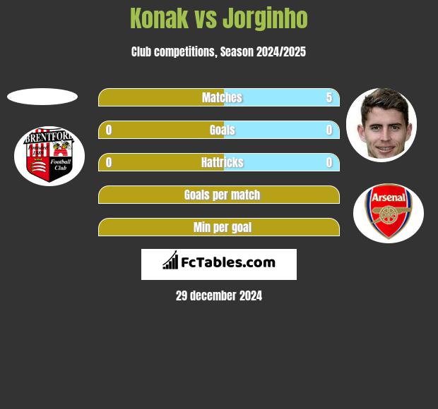 Konak vs Jorginho h2h player stats