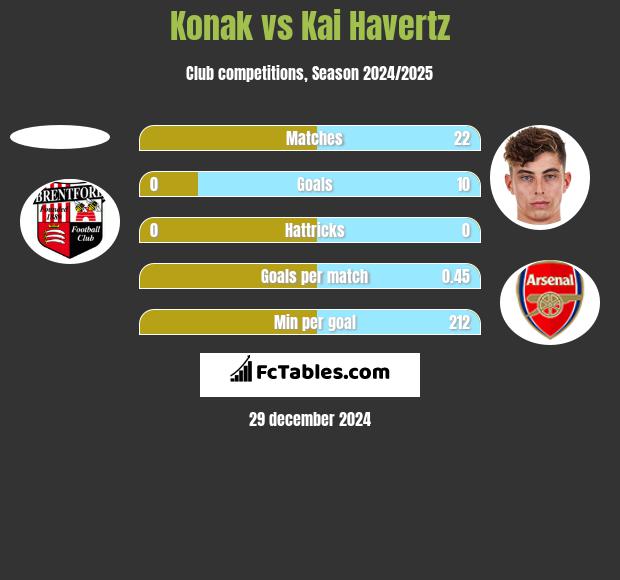 Konak vs Kai Havertz h2h player stats