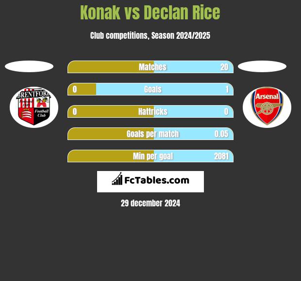 Konak vs Declan Rice h2h player stats