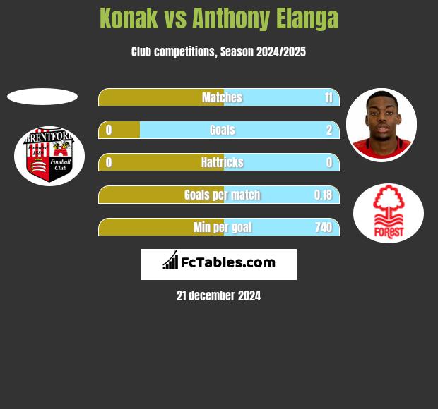 Konak vs Anthony Elanga h2h player stats