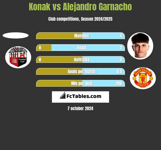 Konak vs Alejandro Garnacho h2h player stats