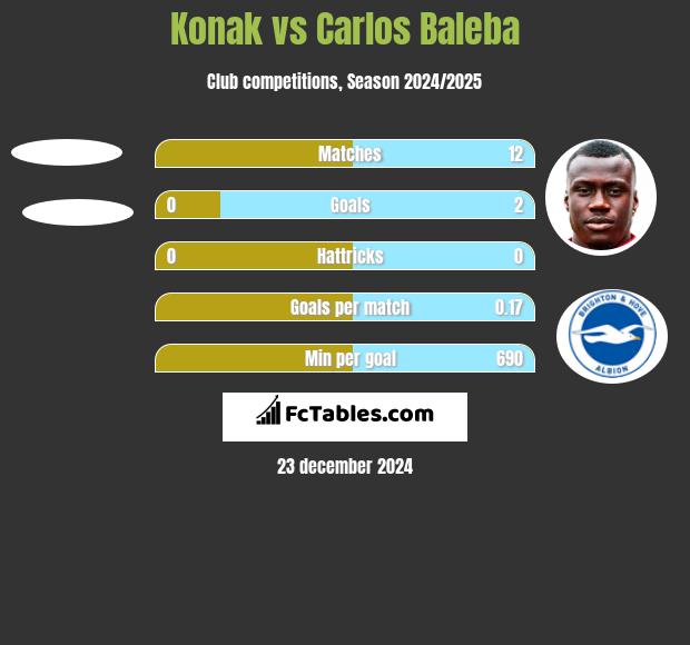 Konak vs Carlos Baleba h2h player stats