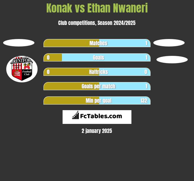 Konak vs Ethan Nwaneri h2h player stats