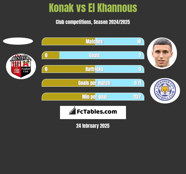 Konak vs El Khannous h2h player stats