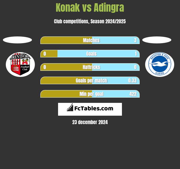 Konak vs Adingra h2h player stats