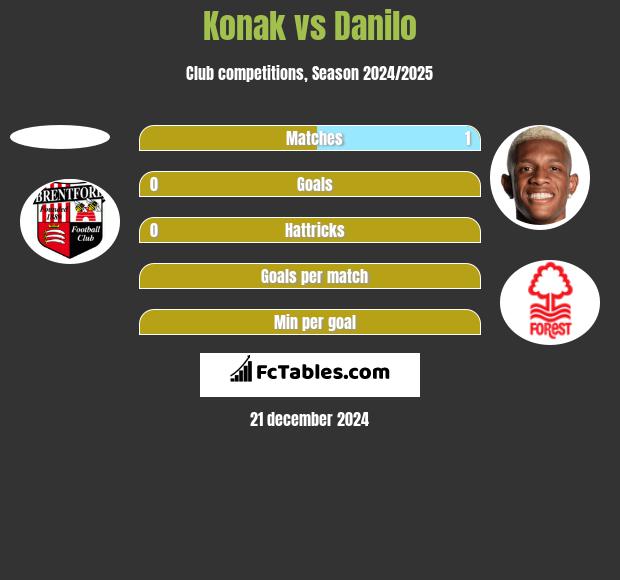 Konak vs Danilo h2h player stats