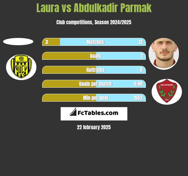 Laura vs Abdulkadir Parmak h2h player stats