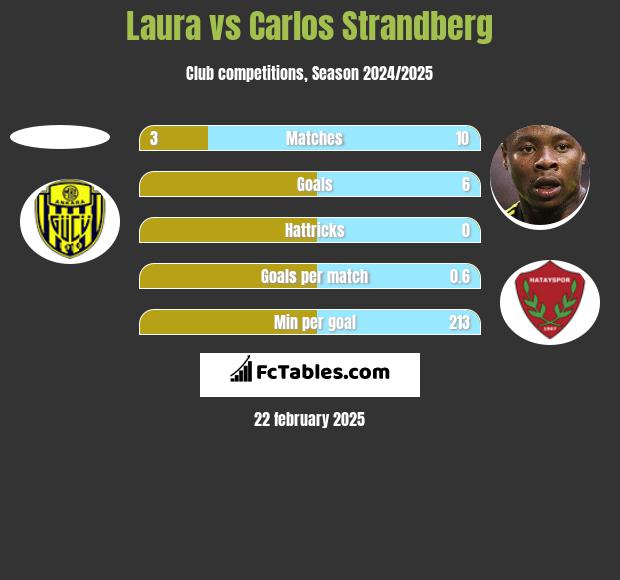 Laura vs Carlos Strandberg h2h player stats