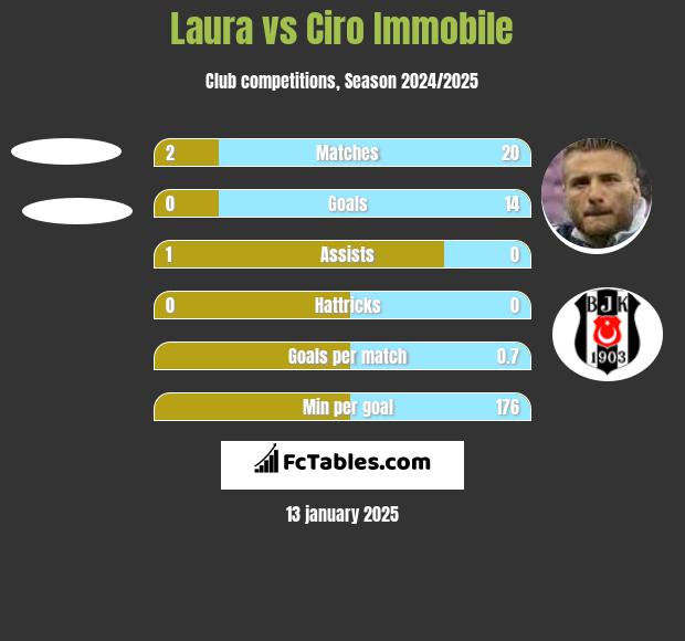 Laura vs Ciro Immobile h2h player stats