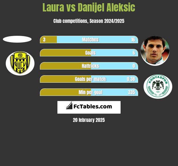 Laura vs Danijel Aleksić h2h player stats