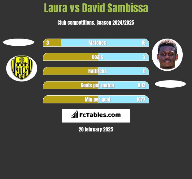 Laura vs David Sambissa h2h player stats