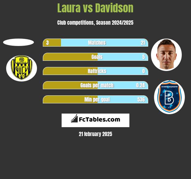 Laura vs Davidson h2h player stats