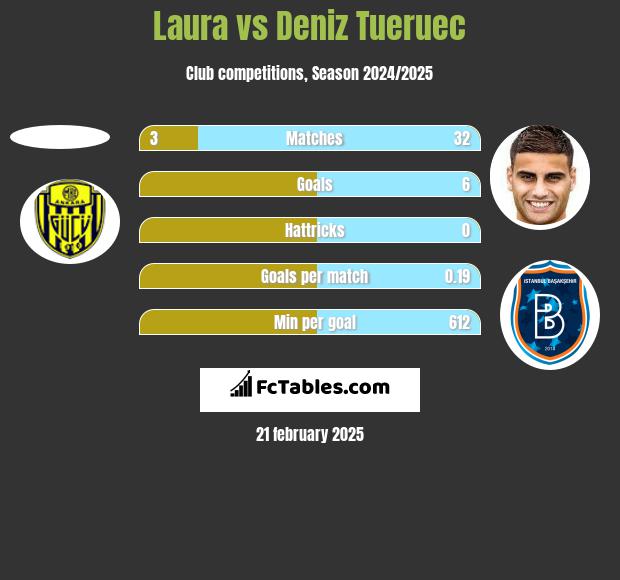 Laura vs Deniz Tueruec h2h player stats