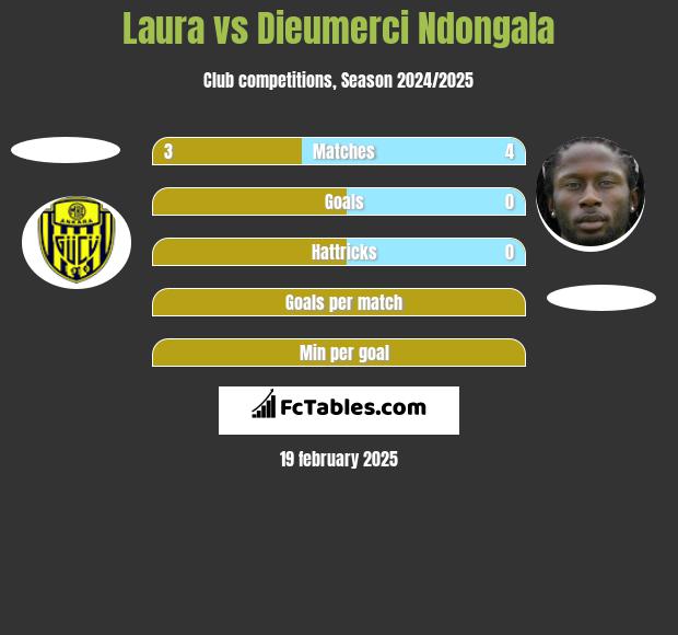 Laura vs Dieumerci Ndongala h2h player stats