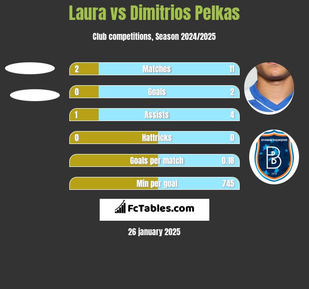 Laura vs Dimitrios Pelkas h2h player stats