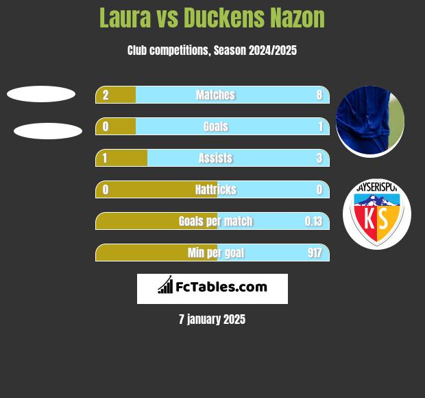 Laura vs Duckens Nazon h2h player stats