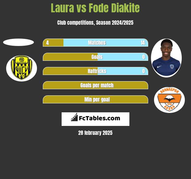 Laura vs Fode Diakite h2h player stats