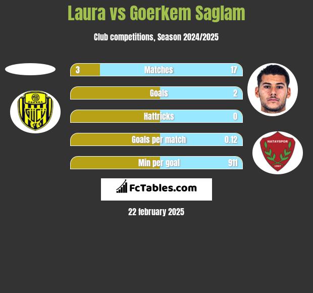 Laura vs Goerkem Saglam h2h player stats