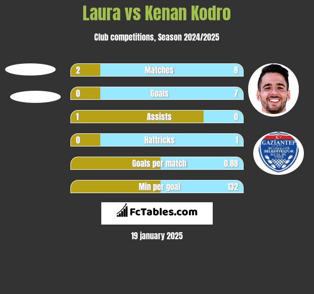 Laura vs Kenan Kodro h2h player stats