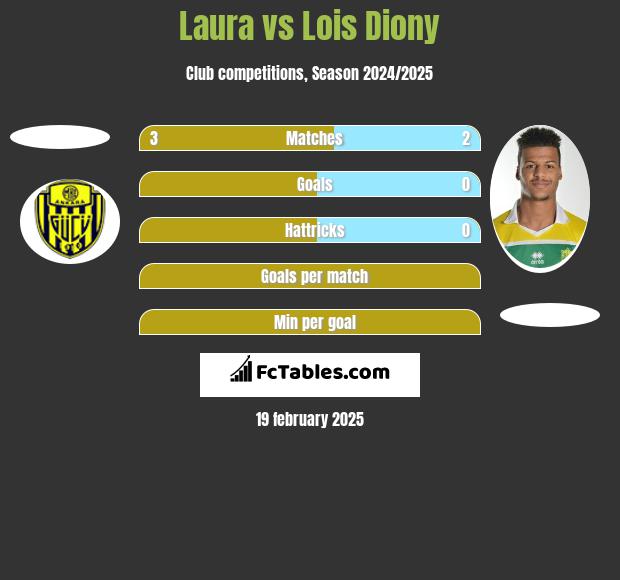 Laura vs Lois Diony h2h player stats