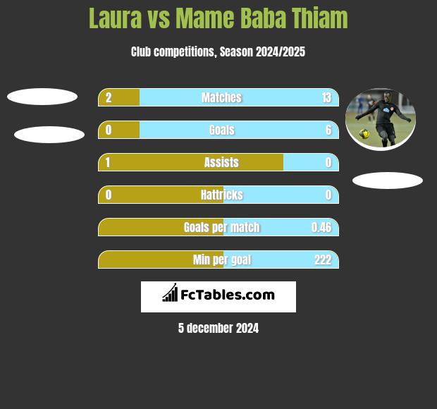 Laura vs Mame Baba Thiam h2h player stats