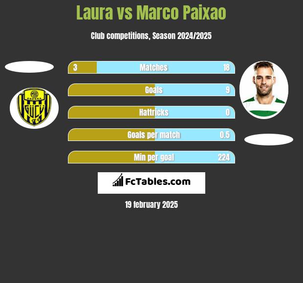 Laura vs Marco Paixao h2h player stats