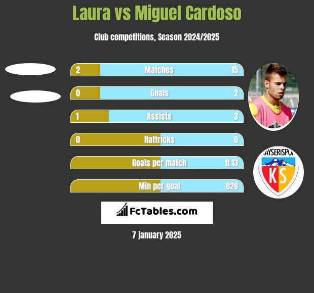 Laura vs Miguel Cardoso h2h player stats