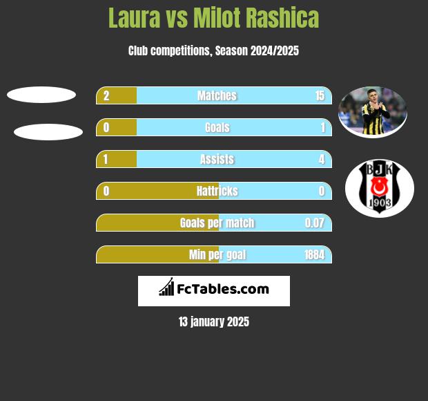 Laura vs Milot Rashica h2h player stats